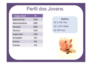 Perfil dos Jovens
 Cargo atual      %
Operacional       22%             Salário
Administrativo    20%      R$ 6.700 Teto

Gerente           20%      R$ 2.944 Médio
Técnico           15%      R$ 950 Piso
Supervisor        13%
Vendedor          5%
Outros            3%
Trainee           2%
 
