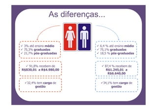As diferenças...


 3% até ensino médio         6,4 % até ensino médio
 75,3% graduadas             75,1% graduadas
 21,7% pós-graduadas         18,5 % pós-graduadas



    91,8% recebem de            87,4 % recebem de
R$830,01 a R$4.980,00            R$1.245,01 a
                                  R$6.640,00


  32,4% tem cargo de          34,1% tem cargo de
       gestão                      gestão
 