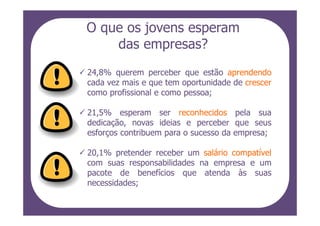 O que os jovens esperam
    das empresas?
24,8% querem perceber que estão aprendendo
cada vez mais e que tem oportunidade de crescer
como profissional e como pessoa;

21,5% esperam ser reconhecidos pela sua
dedicação, novas ideias e perceber que seus
esforços contribuem para o sucesso da empresa;

20,1% pretender receber um salário compatível
com suas responsabilidades na empresa e um
pacote de benefícios que atenda às suas
necessidades;
 