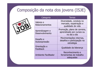 Composição da nota dos jovens (ISJE)
               Categoria                  Temas
                                  Diversidade, conduta no
         Valores e
                                  mercado, expatriação e
         Relacionamentos
                                     qualidade de vida
                                Promoção, plano de carreira,
         Aprendizagem e
                                 aprendizado por cursos ou
         Desenvolvimento
                                        no dia a dia
                                 Movimentações internas,
         Desafio e
                                 desafios e participação na
         Autoexpressão
                                         estratégia
         Orientação e
                                  Qualidade da liderança
         Feedback
                                     Reconhecimento e
         Ambiente Facilitador     ferramentas de trabalho
                                        adequadas
 