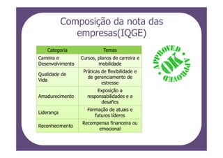Composição da nota das
               empresas(IQGE)
    Categoria                Temas
Carreira e        Cursos, planos de carreira e
Desenvolvimento           mobilidade
                   Práticas de flexibilidade e
Qualidade de
                     de gerenciamento de
Vida
                            estresse
                         Exposição a
Amadurecimento       responsabilidades e a
                           desafios
                     Formação de atuais e
Liderança
                        futuros líderes
                  Recompensa financeira ou
Reconhecimento
                        emocional
 