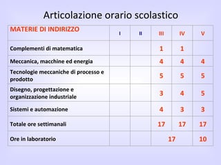 Articolazione orario scolastico V IV III II I MATERIE DI INDIRIZZO 10 17 Ore in laboratorio 17 17 17 Totale ore settimanali 3 3 4 Sistemi e automazione 5 4 3 Disegno, progettazione e organizzazione industriale  5 5 5 Tecnologie meccaniche di processo e prodotto  4 4 4 Meccanica, macchine ed energia  1 1 Complementi di matematica 
