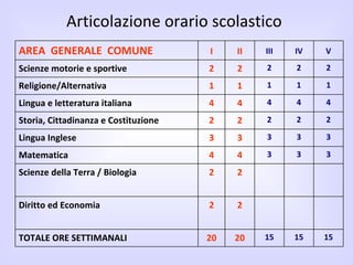 Articolazione orario scolastico 15 15 15 20 20 TOTALE ORE SETTIMANALI 2 2 Diritto ed Economia 2 2 Scienze della Terra / Biologia 3 3 3 4 4 Matematica 3 3 3 3 3 Lingua Inglese 2 2 2 2 2 Storia, Cittadinanza e Costituzione  4 4 4 4 4 Lingua e letteratura italiana  1 1 1 1 1 Religione/Alternativa 2 2 2 2 2 Scienze motorie e sportive  V IV III II I AREA  GENERALE  COMUNE 