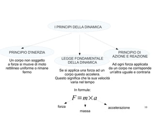 10
I PRINCIPI DELLA DINAMICA
PRINCIPIO D'INERZIA
Un corpo non soggetto
a forze si muove di moto
rettilineo uniforme o rimane
fermo
LEGGE FONDAMENTALE
DELLA DINAMICA
Se si applica una forza ad un
corpo questo accelera.
Questo significa che la sua velocità
varia nel tempo
In formule:
PRINCIPIO DI
AZIONE E REAZIONE
Ad ogni forza applicata
da un corpo ne corrisponde
un'altra uguale e contraria
F=m×a
forza
massa
accelerazione
 