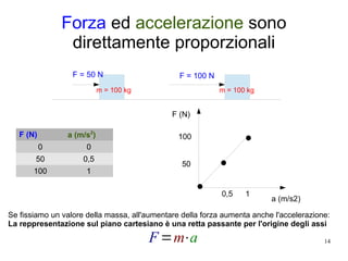 14
Forza ed accelerazione sono
direttamente proporzionali
F = 50 N F = 100 N
m = 100 kg m = 100 kg
F (N) a (m/s2
)
0 0
50 0,5
100 1
a (m/s2)
F (N)
0,5 1
50
100
Se fissiamo un valore della massa, all'aumentare della forza aumenta anche l'accelerazione:
La reppresentazione sul piano cartesiano è una retta passante per l'origine degli assi
F=m⋅a
 