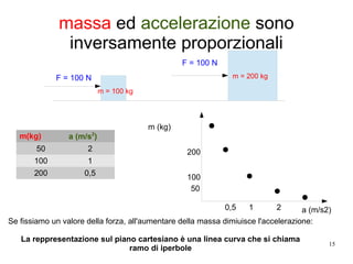 15
massa ed accelerazione sono
inversamente proporzionali
F = 100 N
F = 100 N
m = 100 kg
m = 200 kg
m(kg) a (m/s2
)
50 2
100 1
200 0,5
a (m/s2)
m (kg)
0,5 1
50
100
Se fissiamo un valore della forza, all'aumentare della massa dimiuisce l'accelerazione:
La reppresentazione sul piano cartesiano è una linea curva che si chiama
ramo di iperbole
2
200
 