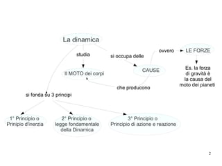 2
La dinamica
studia
Il MOTO dei corpi
si occupa delle
CAUSE
che producono
ovvero LE FORZE
Es. la forza
di gravità è
la causa del
moto dei pianeti
si fonda su 3 principi
1° Principio o
Prinipio d'inerzia
2° Principio o
legge fondamentale
della Dinamica
3° Principio o
Principio di azione e reazione
 