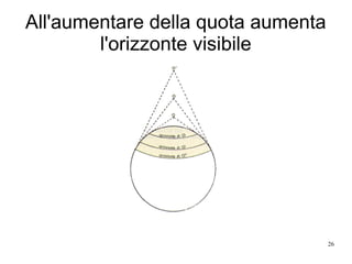 26
All'aumentare della quota aumenta
l'orizzonte visibile
 