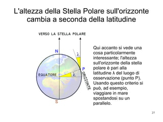 27
L'altezza della Stella Polare sull'orizzonte
cambia a seconda della latitudine
Qui accanto si vede una
cosa particolarmente
interessante; l'altezza
sull'orizzonte della stella
polare è pari alla
latitudine λ del luogo di
osservazione (punto P).
Usando questo criterio si
può, ad esempio,
viaggiare in mare
spostandosi su un
parallelo.
 