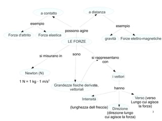 3
LE FORZE
sono
Grandezze fisiche derivate,
vettoriali
si rappresentano
con
i vettori
si misurano in
Newton (N)
1 N = 1 kg · 1 m/s2
possono agire
a contatto a distanza
esempio
Forza d'attrito Forza elastica
esempio
gravità Forze elettro-magnetiche
hanno
Intensità
(lunghezza dell freccia) Direzione
(direzione lungo
cui agisce la forza)
Verso (verso
Lungo cui agisce
la forza)
 