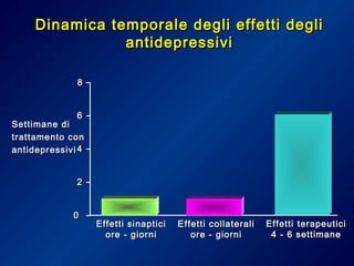 Dinamica temporale degli effetti degliDinamica temporale degli effetti degli
antidepressiviantidepressivi
Settimane diSettimane di
trattamento contrattamento con
antidepressiviantidepressivi
00
22
44
66
88
Effetti sinapticiEffetti sinaptici
ore - giorniore - giorni
Effetti collateraliEffetti collaterali
ore - giorniore - giorni
Effetti terapeuticiEffetti terapeutici
4 - 6 settimane4 - 6 settimane
 