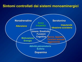Sintomi controllati dai sistemi monoaminergiciSintomi controllati dai sistemi monoaminergici
AnsiaAnsia
IrritabilitàIrritabilitàAttenzioneAttenzione ImpulsivitàImpulsività
Ideazione suicidariaIdeazione suicidaria
Umore, EmotivitàUmore, Emotività
FunzioniFunzioni
CognitiveCognitive Sonno, AppetitoSonno, Appetito
Funzioni sessualiFunzioni sessuali
AggressivitàAggressività
Attività psicomotoriaAttività psicomotoria
EuforiaEuforia
MotivazioneMotivazione
EnergiaEnergia
NoradrenalinaNoradrenalina
DopaminaDopamina
SerotoninaSerotonina
 