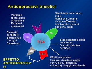 Antidepressivi tricicliciAntidepressivi triciclici
VertigineVertigine
IpotensioneIpotensione
ortostaticaortostatica
ProblemiProblemi
eiaculatorieiaculatori
AumentoAumento
ponderaleponderale
SonnolenzaSonnolenza
VertiginiVertigini
SedazioneSedazione
Secchezza delle fauci,Secchezza delle fauci,
stipsistipsi
ritenzione urinariaritenzione urinaria
visione offuscata,visione offuscata,
tachicardia, disturbitachicardia, disturbi
cognitivi, deliricognitivi, deliri
Stabilizzazione dellaStabilizzazione della
membranamembrana
Disturbi del ritmoDisturbi del ritmo
cardiacocardiaco
Effetti complessi:Effetti complessi:
tremore, riduzione sogliatremore, riduzione soglia
convulsiva, (mioclono,convulsiva, (mioclono,
epilessia) viraggio maniacaleepilessia) viraggio maniacale
EFFETTOEFFETTO
ANTIDEPRESSIVANTIDEPRESSIV
OO
TCA
NRINRI
SRISRI
H1H1
MM11
αα--11
 