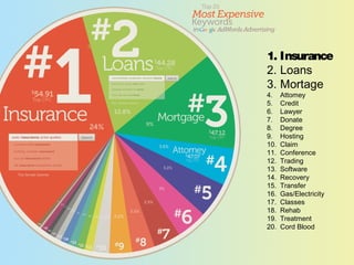 1. Insurance
2. Loans
3. Mortage
4. Attomey
5. Credit
6. Lawyer
7. Donate
8. Degree
9. Hosting
10. Claim
11. Conference
12. Trading
13. Software
14. Recovery
15. Transfer
16. Gas/Electricity
17. Classes
18. Rehab
19. Treatment
20. Cord Blood
 