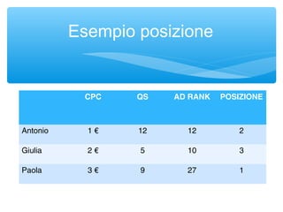 Esempio posizione
CPC QS AD RANK POSIZIONE
Antonio 1 € 12 12 2
Giulia 2 € 5 10 3
Paola 3 € 9 27 1
 