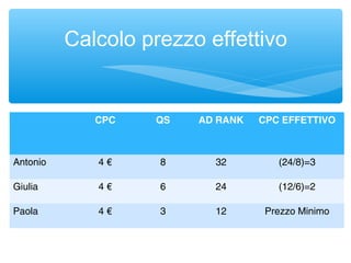Calcolo prezzo effettivo
CPC QS AD RANK CPC EFFETTIVO
Antonio 4 € 8 32 (24/8)=3
Giulia 4 € 6 24 (12/6)=2
Paola 4 € 3 12 Prezzo Minimo
 