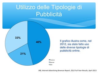 Utilizzo delle Tipologie di
Pubblicità
IAB, Internet Advertising Revenue Report, 2012 Full Year Results, April 2013
Il grafico illustra come, nel
2012, sia stato fatto uso
delle diverse tipologie di
pubblicità online.
 