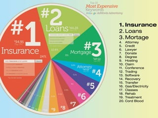 1. Insurance
2.Loans
3.Mortage
4. Attomey
5. Credit
6. Lawyer
7. Donate
8. Degree
9. Hosting
10. Claim
11. Conference
12. Trading
13. Software
14. Recovery
15. Transfer
16. Gas/Electricity
17. Classes
18. Rehab
19. Treatment
20. Cord Blood
 