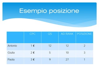 Esempio posizione
CPC QS AD RANK POSIZIONE
Antonio 1 12 12 2
Giulia 2 5 10 3
Paola 3 9 27 1
 