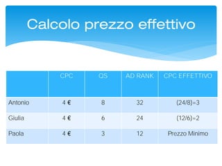Calcolo prezzo effettivo
CPC QS AD RANK CPC EFFETTIVO
Antonio 4 8 32 (24/8)=3
Giulia 4 6 24 (12/6)=2
Paola 4 3 12 Prezzo Minimo
 