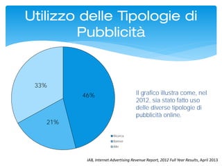Utilizzo delle Tipologie di
Pubblicità
IAB, Internet Advertising Revenue Report, 2012 Full Year Results, April 2013
46%
21%
33%
Ricerca
Banner
Altri
Il grafico illustra come, nel
2012, sia stato fatto uso
delle diverse tipologie di
pubblicità online.
 