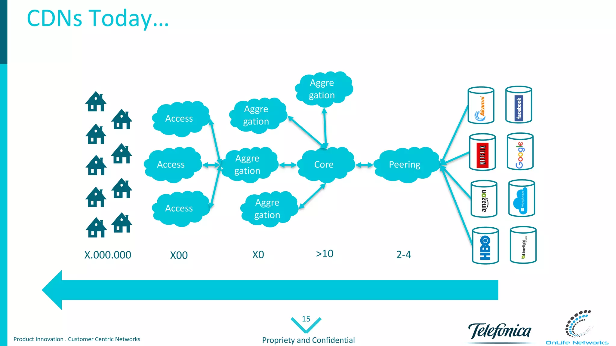 15
Propriety	and	ConfidentialProduct	Innovation	.	Customer Centric Networks
Access
Aggre
gation
Core Peering
Access
Access
Aggre
gation
Aggre
gation
Aggre
gation
X.000.000 X00 X0 2-4>10
CDNs	Today…
 