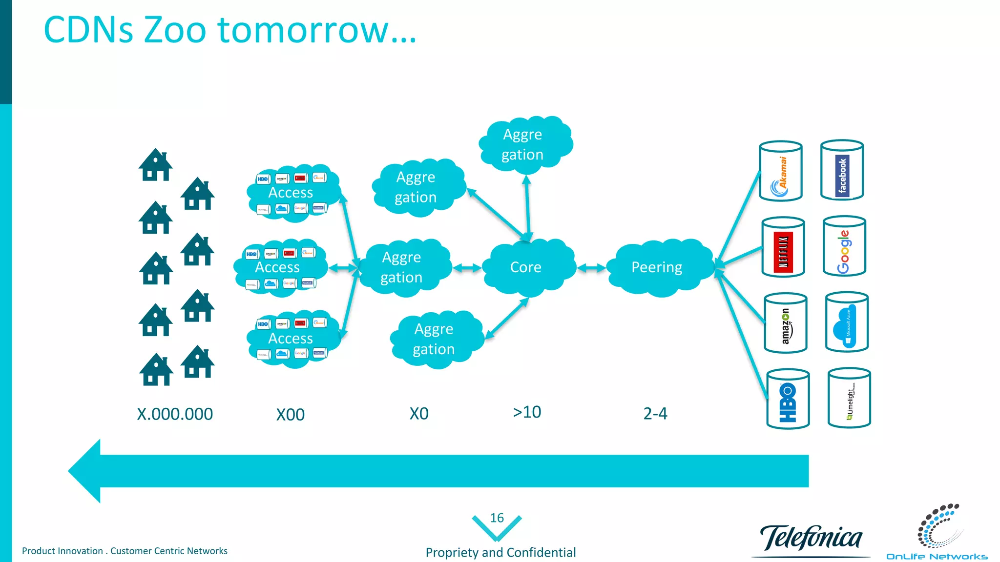 16
Propriety	and	ConfidentialProduct	Innovation	.	Customer Centric Networks
Access
Aggre
gation
Core Peering
Access
Access
Aggre
gation
Aggre
gation
Aggre
gation
X.000.000 X00 X0 2-4>10
CDNs	Zoo	tomorrow…
 