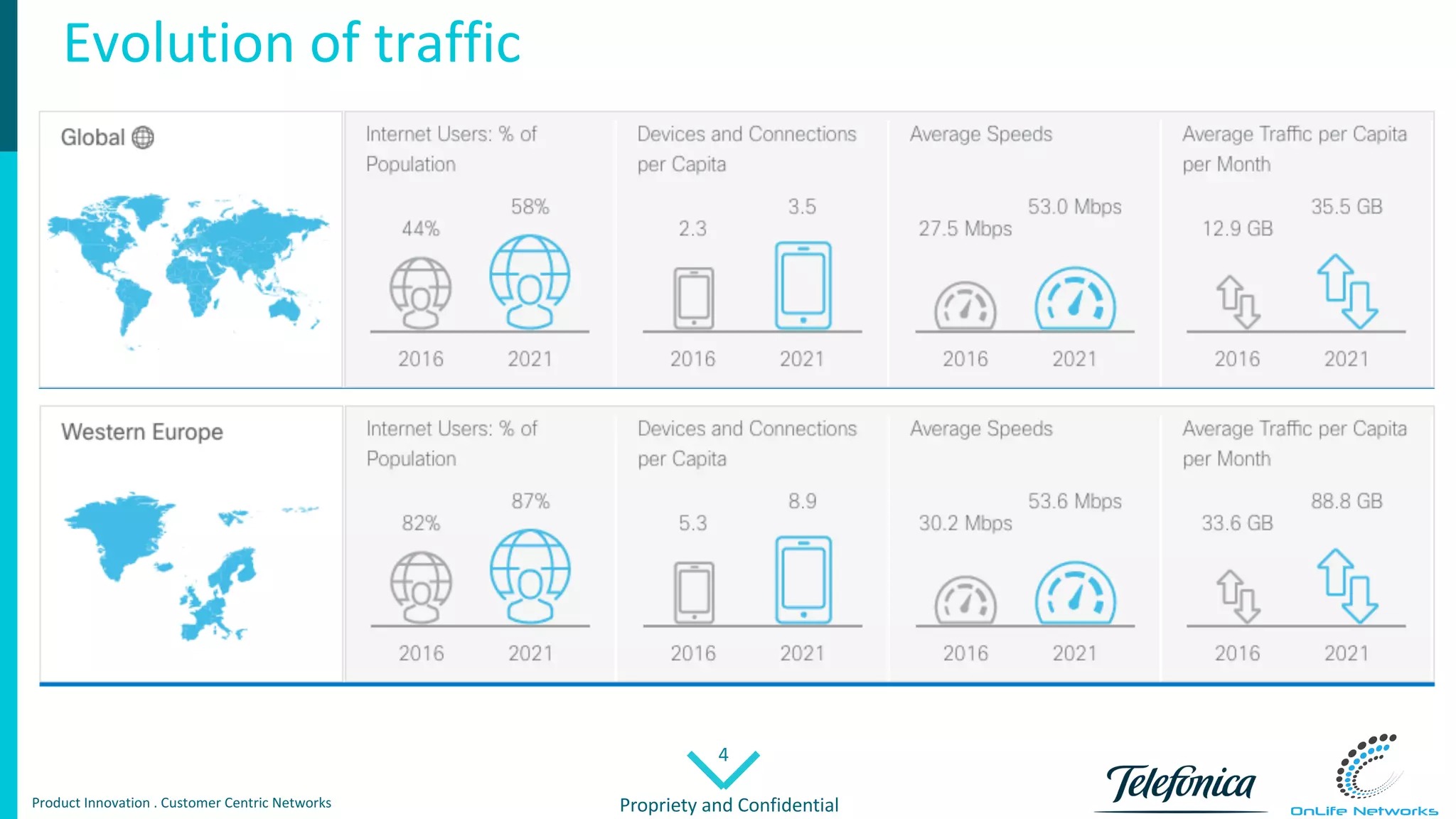 4
Propriety	and	ConfidentialProduct	Innovation	.	Customer Centric Networks
Evolution	of	traffic
 