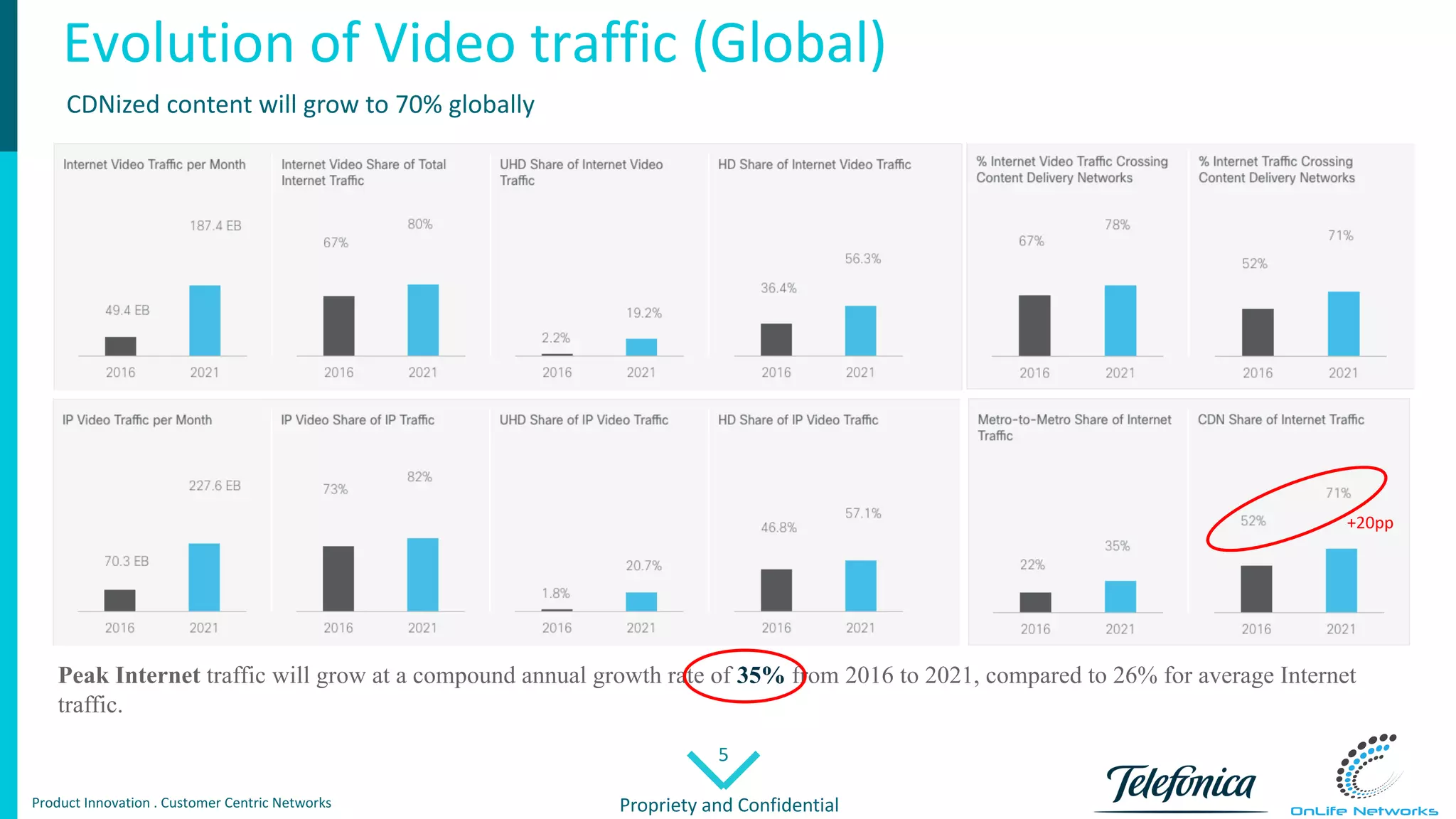 5
Propriety	and	ConfidentialProduct	Innovation	.	Customer Centric Networks
Evolution	of	Video	traffic	(Global)
Peak Internet traffic will grow at a compound annual growth rate of 35% from 2016 to 2021, compared to 26% for average Internet
traffic.
+20pp
CDNized content	will	grow	to	70%	globally
 