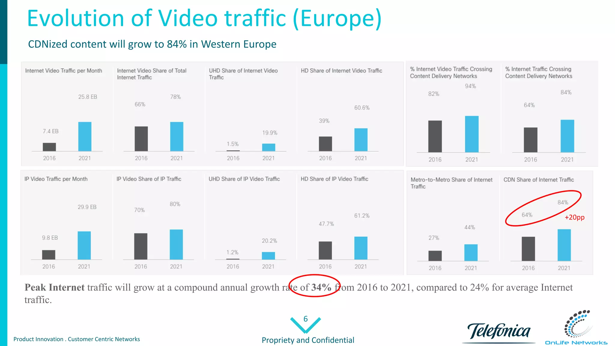 6
Propriety	and	ConfidentialProduct	Innovation	.	Customer Centric Networks
Evolution	of	Video	traffic	(Europe)
Peak Internet traffic will grow at a compound annual growth rate of 34% from 2016 to 2021, compared to 24% for average Internet
traffic.
+20pp
CDNized content	will	grow	to	84%	in	Western	Europe
 