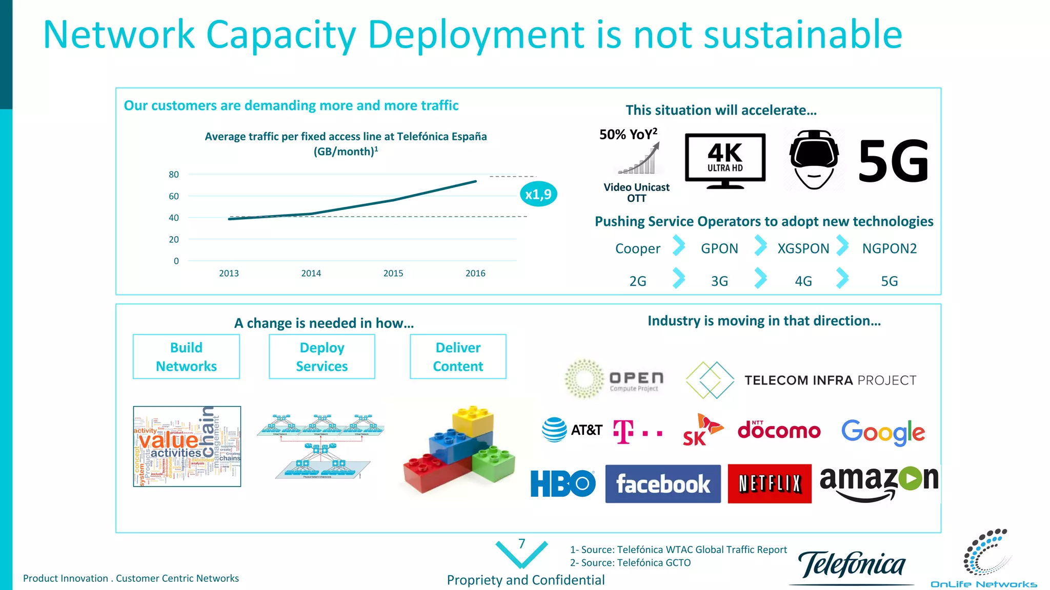 7
Propriety	and	ConfidentialProduct	Innovation	.	Customer Centric Networks
Network	Capacity	Deployment	is	not	sustainable
Our	customers	are	demanding	more	and	more	traffic	
0
20
40
60
80
2013 2014 2015 2016
Average	traffic	per	fixed	access	line	at	Telefónica España
(GB/month)1
1- Source:	Telefónica	WTAC	Global	Traffic Report
2- Source:	Telefónica	GCTO
This	situation	will	accelerate…
5G
A	change	is	needed	in	how…
Pushing	Service	Operators	to	adopt	new	technologies
Cooper GPON XGSPON NGPON2
x1,9
50%	YoY2
Build	
Networks
Deploy	
Services
Deliver	
Content
Industry	is	moving	in	that	direction…
Video	Unicast	
OTT
2G 3G 4G 5G
 