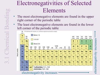 Electronegativities of Selected
                                   Elements
3.1 Chemical Bonding
                       • The most electronegative elements are found in the upper
                         right corner of the periodic table
                       • The least electronegative elements are found in the lower
                         left corner of the periodic table




                                                                                 electronegativity increases
                             electronegativity increases
 