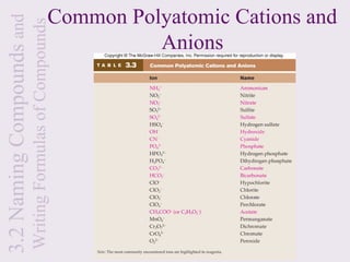 3.2 Naming Compounds and
Writing Formulas of Compounds     Anions
                        Common Polyatomic Cations and
 