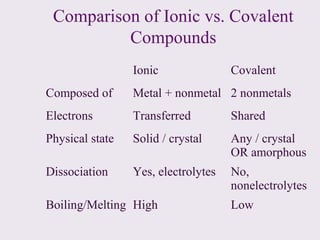Comparison of Ionic vs. Covalent
          Compounds
                 Ionic               Covalent
Composed of      Metal + nonmetal 2 nonmetals
Electrons        Transferred         Shared
Physical state   Solid / crystal     Any / crystal
                                     OR amorphous
Dissociation     Yes, electrolytes   No,
                                     nonelectrolytes
Boiling/Melting High                 Low
 