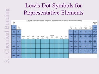 3.1 Chemical Bonding   Lewis Dot Symbols for
                       Representative Elements
 