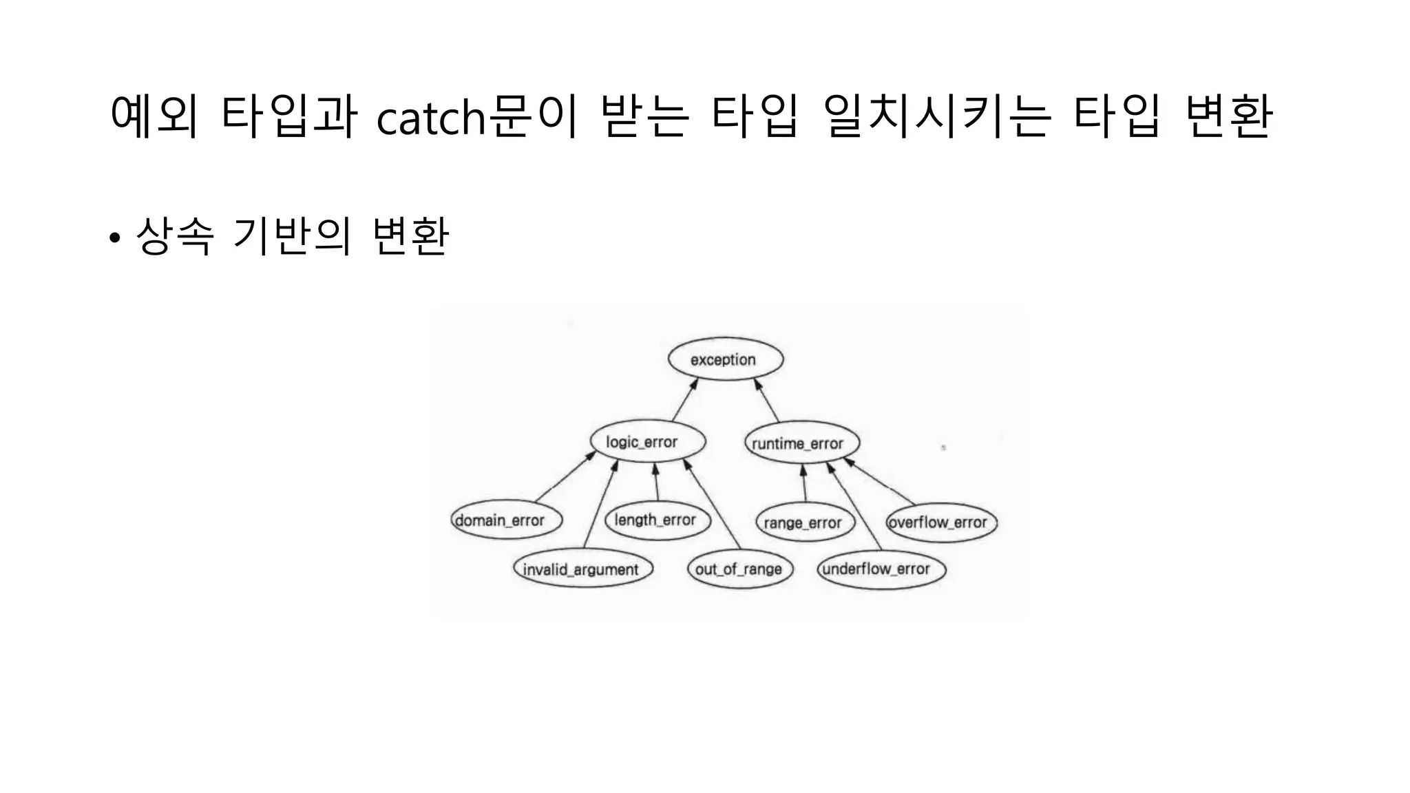 예외 타입과 catch문이 받는 타입 일치시키는 타입 변환
• 상속 기반의 변환
 