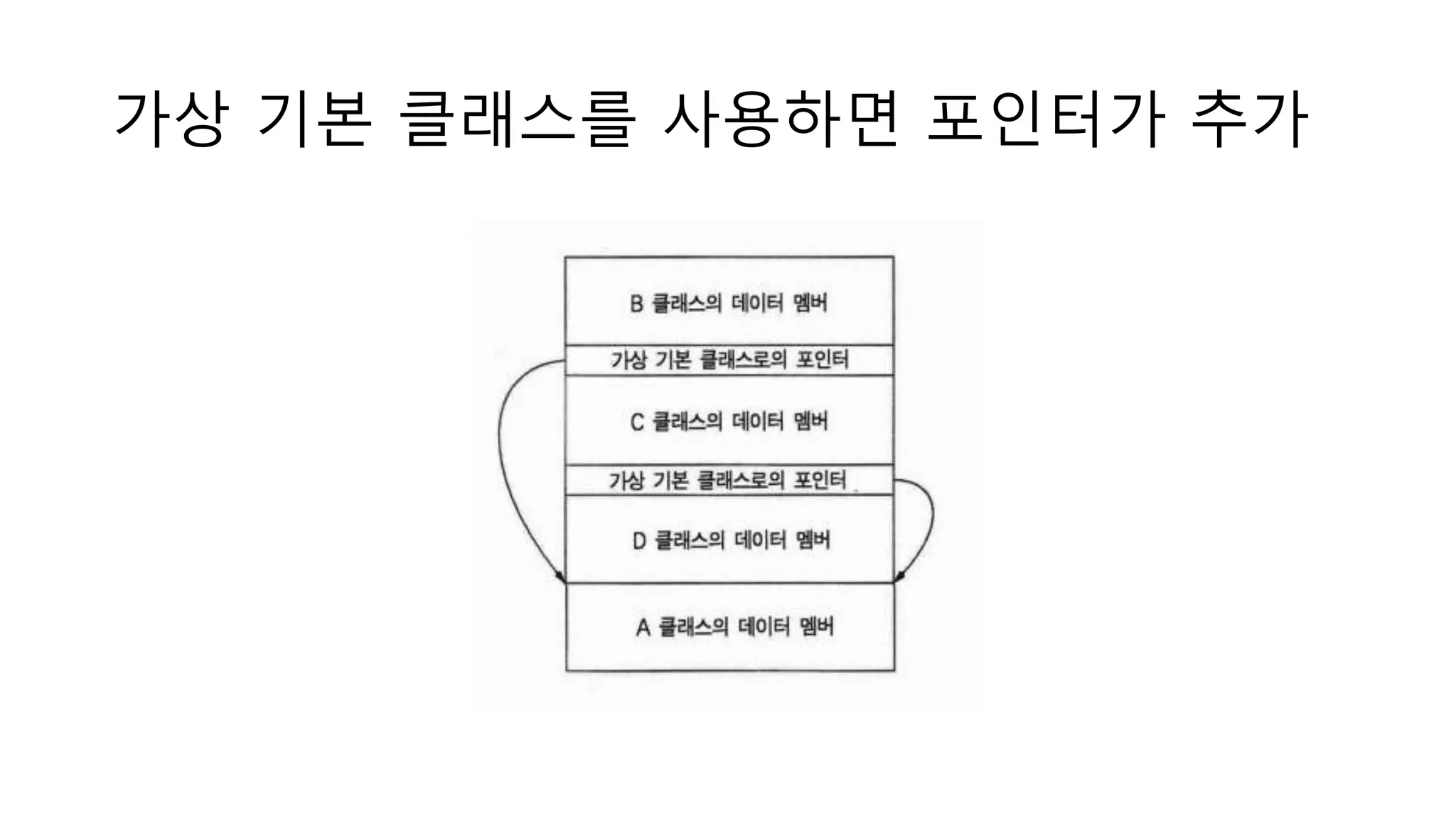 가상 기본 클래스를 사용하면 포인터가 추가
 