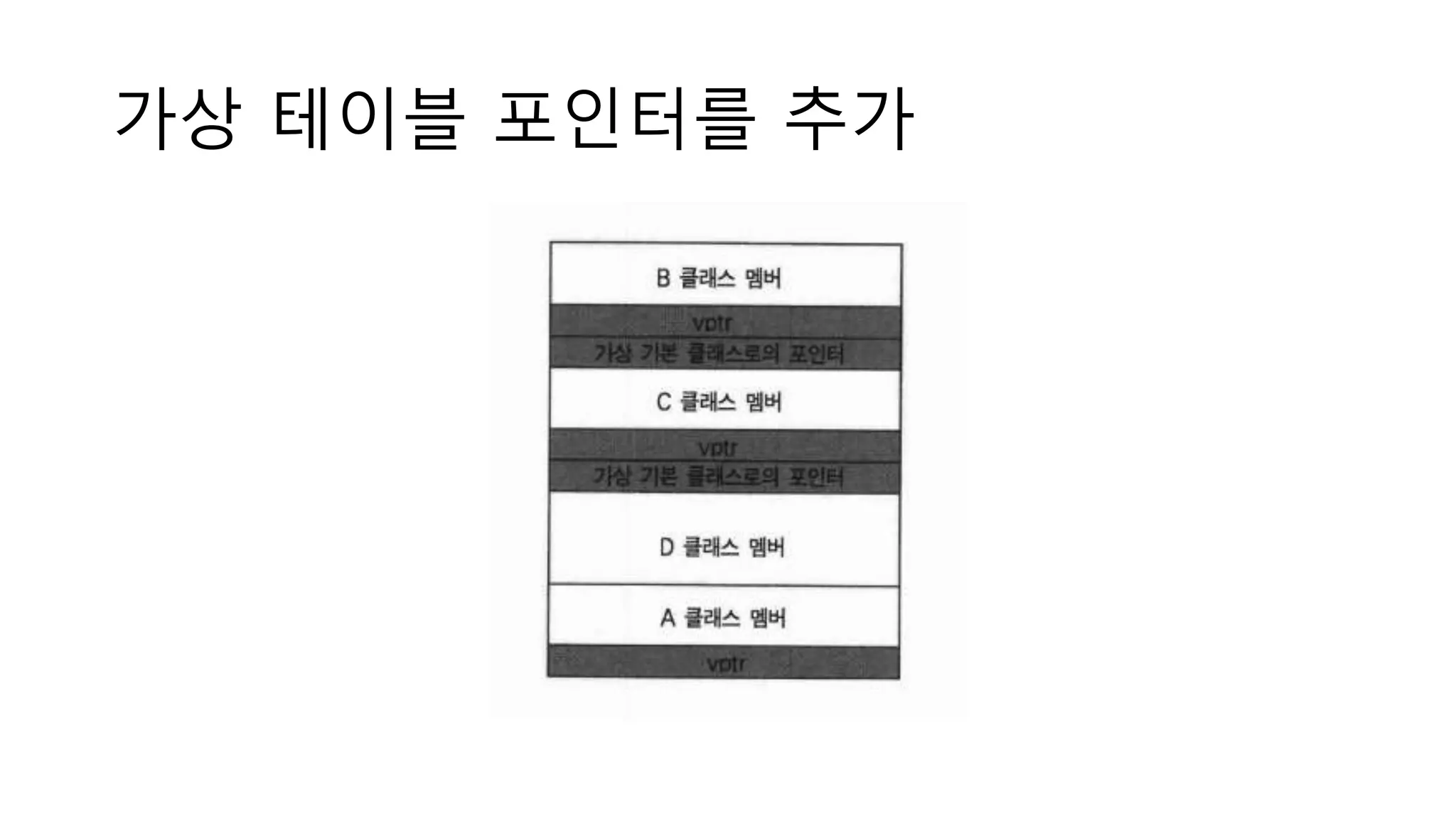 가상 테이블 포인터를 추가
 