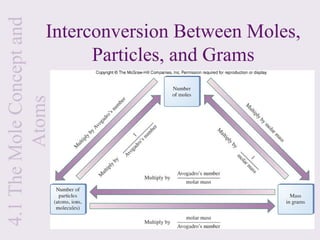 4.1 The Mole Concept and
                      Interconversion Between Moles,
                            Particles, and Grams
         Atoms
 