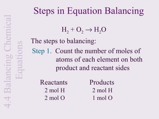 4.4 Balancing Chemical   Steps in Equation Balancing
                                   H2 + O2 → H2O
                         The steps to balancing:
       Equations


                         Step 1. Count the number of moles of
                                 atoms of each element on both
                                 product and reactant sides

                            Reactants       Products
                             2 mol H         2 mol H
                             2 mol O         1 mol O
 