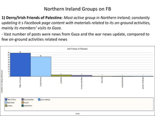 Northern Ireland Groups on FB
1) Derry/Irish Friends of Palestine: Most active group in Northern Ireland; constantly
updating it s Facebook page content with materials related to its on-ground activities,
mainly its members’ visits to Gaza.
- Vast number of posts were news from Gaza and the war news update, compared to
few on-ground activities related news
 