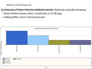 Northern Ireland Groups cont.

2) University of Ulster Palestine Solidarity Society: Relatively newly formed group
- Shows limited activity online, in particular on its FB page
- Lobbying MPs comes in the second rank
 