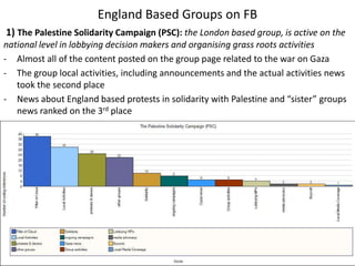England Based Groups on FB
1) The Palestine Solidarity Campaign (PSC): the London based group, is active on the
national level in lobbying decision makers and organising grass roots activities
- Almost all of the content posted on the group page related to the war on Gaza
- The group local activities, including announcements and the actual activities news
   took the second place
- News about England based protests in solidarity with Palestine and “sister” groups
   news ranked on the 3rd place
 