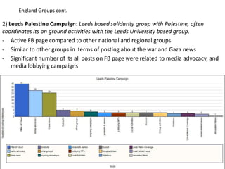 England Groups cont.

2) Leeds Palestine Campaign: Leeds based solidarity group with Palestine, often
coordinates its on ground activities with the Leeds University based group.
- Active FB page compared to other national and regional groups
- Similar to other groups in terms of posting about the war and Gaza news
- Significant number of its all posts on FB page were related to media advocacy, and
    media lobbying campaigns
 
