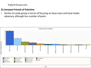 England Groups cont.

3) Liverpool Friends of Palestine
• Similar to Leeds group in terms of focusing on Gaza news and local media
    advocacy, although less number of posts
 