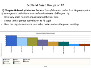 Scotland Based Groups on FB
 1) Glasgow University Palestine Society: One of the most active Scottish groups; a lot
of its on-ground activities are carried on the streets of Glasgow city
- Relatively small number of posts during the war time
- Shares similar groups activities on its FB page
- Uses the page to announce internal activates such as the group meetings
 