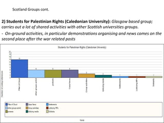 Scotland Groups cont.

2) Students for Palestinian Rights (Caledonian University): Glasgow based group;
carries out a lot of shared activities with other Scottish universities groups.
- On-ground activities, in particular demonstrations organising and news comes on the
second place after the war related posts
 