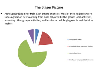 The Bigger Picture
• Although groups differ from each others priorities, most of their FB pages were
  focusing first on news coming from Gaza followed by the groups local activities,
  adverting other groups activities, and less focus on lobbying media and decision
  makers.

                          9    6



                                         25
                                                            Lobbying Media & MPs



                                                            On-Ground Activities (meetings & protests)



                                                            Palestine (Gaza) News



                                                            Other Regular Campaigns (BDS, Settlements)

                     92
 