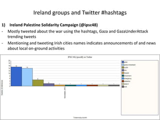 Ireland groups and Twitter #hashtags
1) Ireland Palestine Solidarity Campaign (@ipsc48)
- Mostly tweeted about the war using the hashtags, Gaza and GazaUnderAttack
   trending tweets
- Mentioning and tweeting Irish cities names indicates announcements of and news
   about local on-ground activities
 