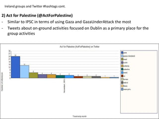 Ireland groups and Twitter #hashtags cont.

2) Act for Palestine (@ActForPalestine)
- Similar to IPSC in terms of using Gaza and GazaUnderAttack the most
- Tweets about on-ground activities focused on Dublin as a primary place for the
    group activities
 